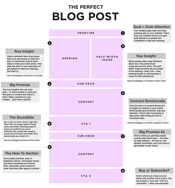 example of a perfect blog post template