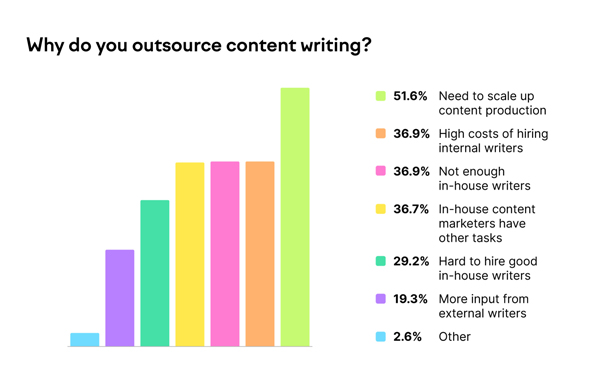statistics on outsourcing content writing