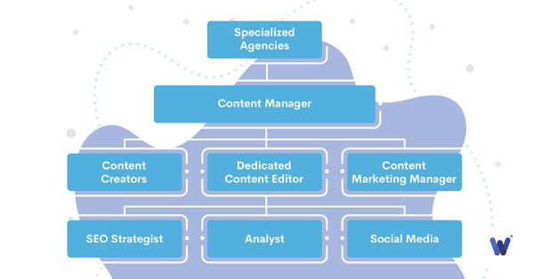 proposed structure of a content team